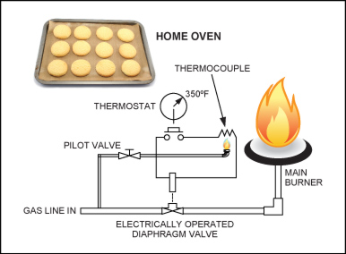 Figure 1. A household oven is a simple example of a signal chain or process feedback control.