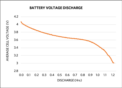 Average cell voltage of a battery over time as it is discharged with a constant current load.