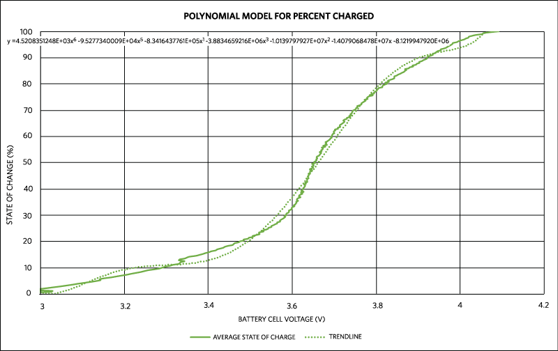 Fourth-order polynomial that can be used to approximate the voltage of a battery to percentage of charge 
remaining.