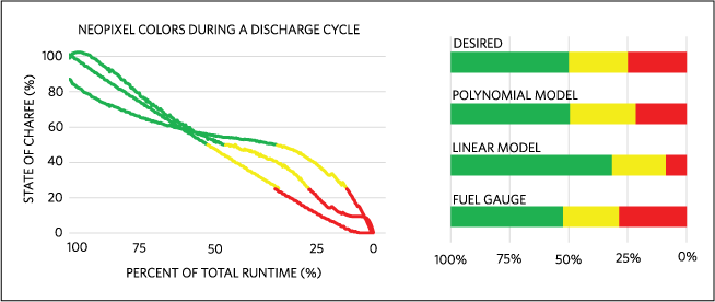 The graph on the left shows the NeoPixel colors during discharge using each model. The graph on the right 
illustrates the same data in a form that is easily comparable to the desired result.