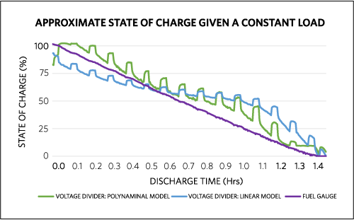Charge of a battery when discharged with a constant current based on linear model from the voltage divider, 
polynomial model from the voltage divider, and SOC from the fuel gauge.