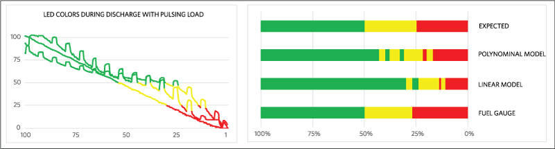 The color of NeoPixels from each model when discharging a battery with pulsating load.