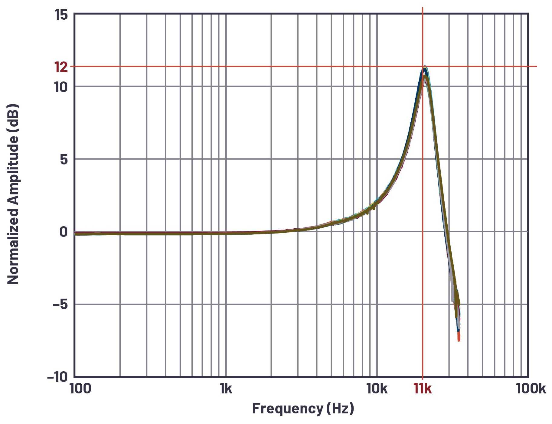 図2. ADXL1002の周波数応答