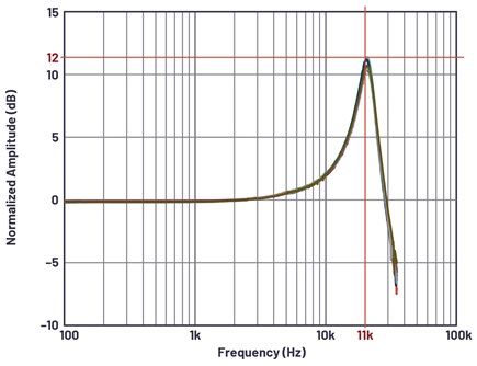 Frequency response of the ADXL1002