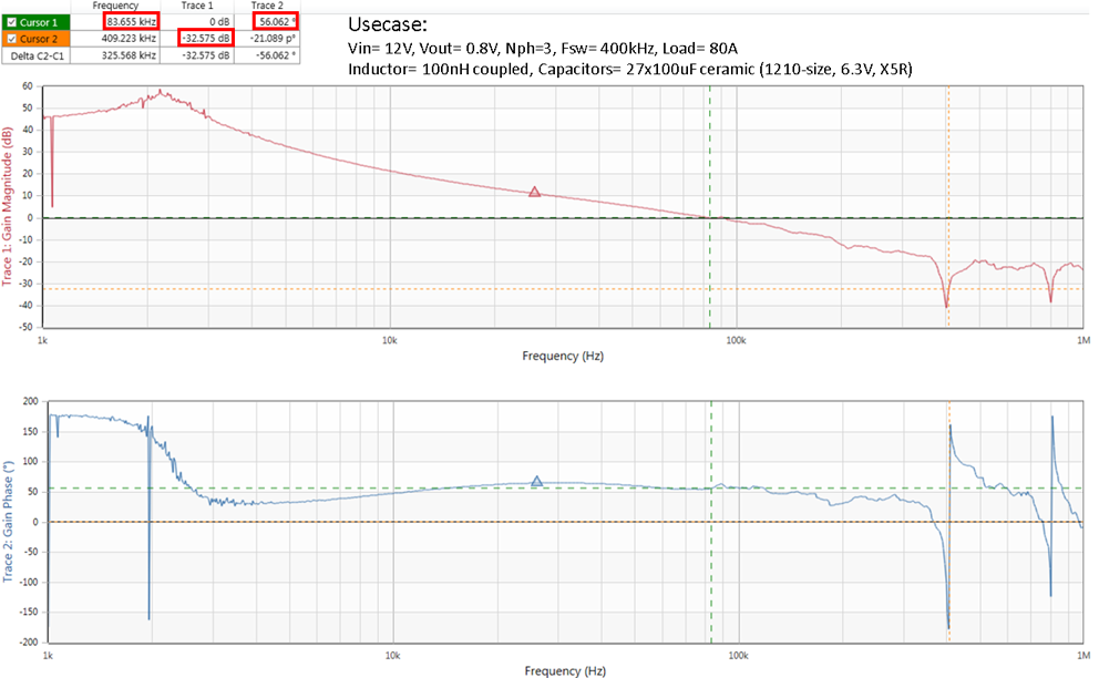 Figure 1. Bode plot at 80A load with no LEAD_LAG.