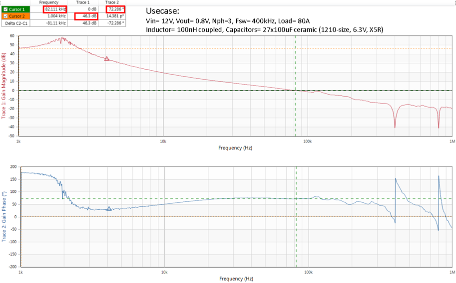 Figure 3. Bode plot at 80A load with LEAD_LAG selection.