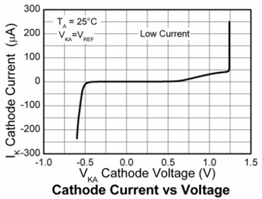 Figure 9. Example TLV431 I-V characteristic curve.