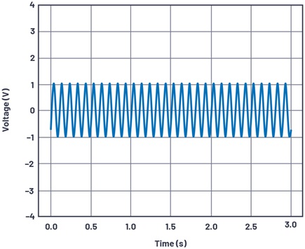 Figure 5. A single-channel sine wave output; one signal generator output: 10 Hz, 2 V p-p