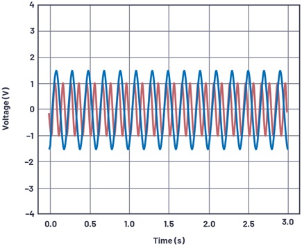Figure 6. Two-channel sine wave output. Channel 1 signal generator output: 10 Hz, 2 V p-p; Channel 2 signal generator output: 5 Hz, 3 V p-p