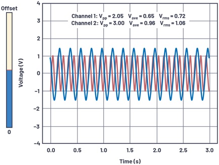 Figure 7. Default 2-channel sine wave output with offset slider