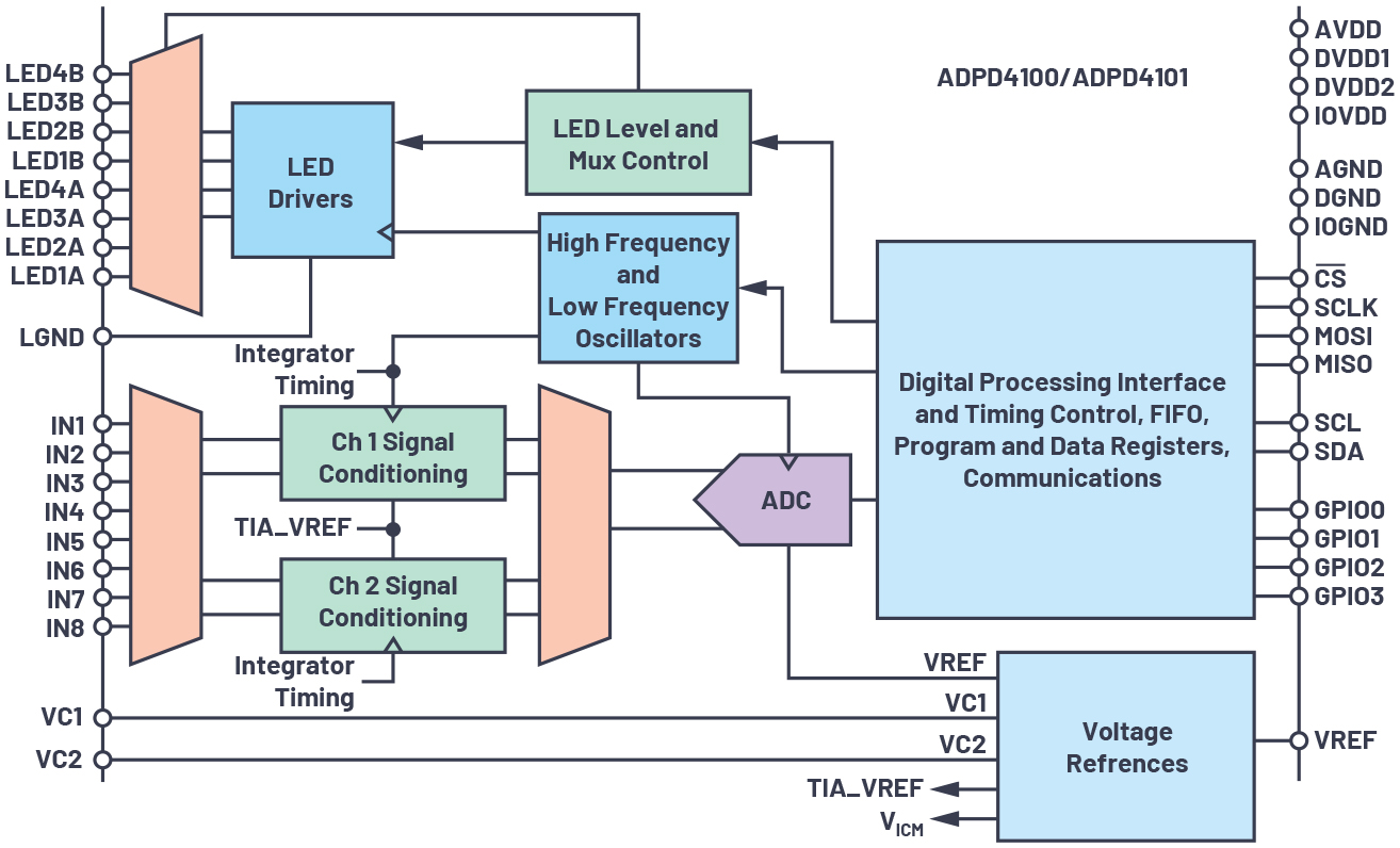 図6. ADPD410Xのブロック図