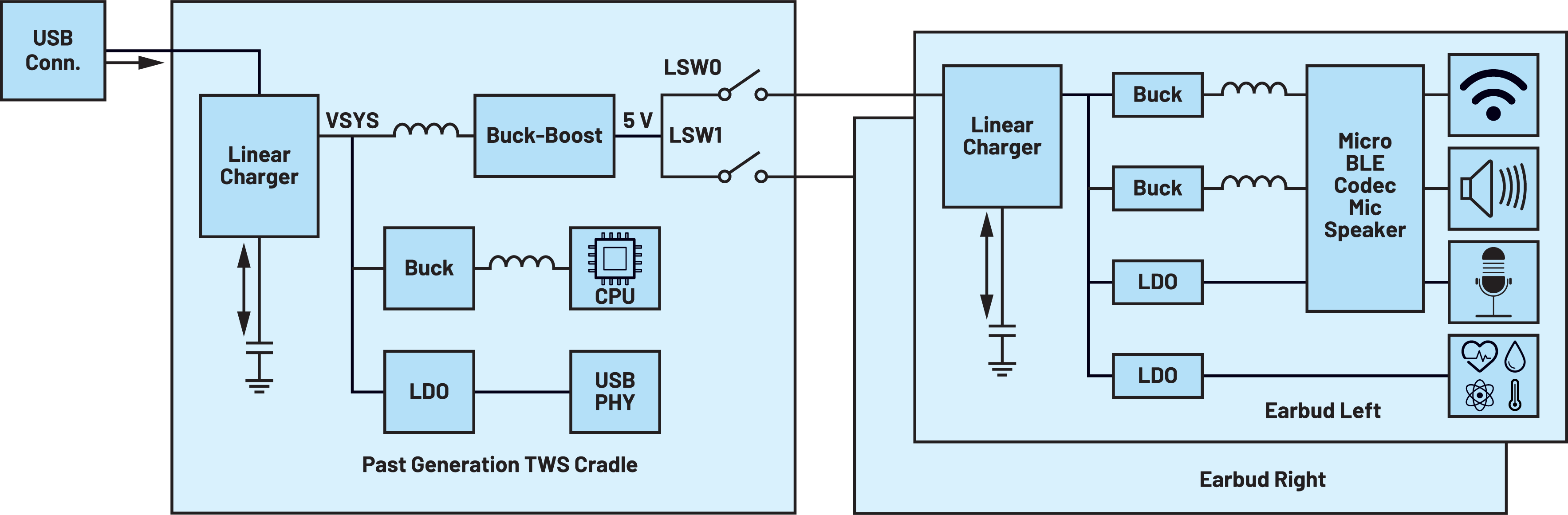 図1a TWSイヤホン・アプリケーション用の代表的な電源アーキテクチャ構成