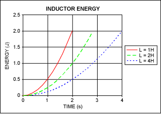 Figure 3. Stored inductor energy.