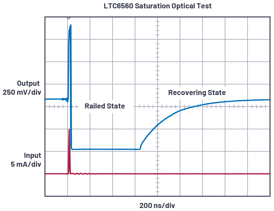 図5. 大電流時の飽和(CIN = 100pF、RB = 2.2kΩ)
