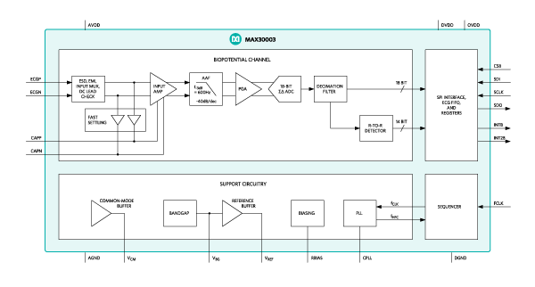 Figure 2. MAX30003 functional block diagram.
