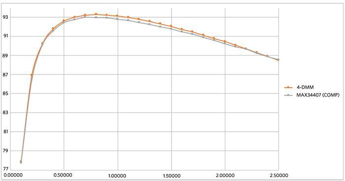 図 5. MAX34407 で測定した効率の値を補正した結果。 比較のために、4-DMM 法による測定結果も示してあります。