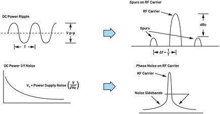 Figure 2. Noise on power rails and its effect on the RF carrier signal.