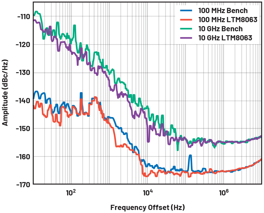 図7 2つの異なる入力周波数でベンチ電源とLTM8063を使用した場合のHMC8411の位相ノイズ応答