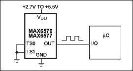 Figure 2. The MAX6576 produces a square wave with period proportional to absolute temperature; the MAX6577 produces an output frequency proportional to temperature. The resulting proportionality constant is set to one of four values by the TS0 and TS1 pins. No external components are necessary.