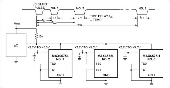 Figure 3. Using a delay scheme to encode temperature information, multiple MAX6575s transmit up to eight temperatures to the µC through a single digital I/O pin.