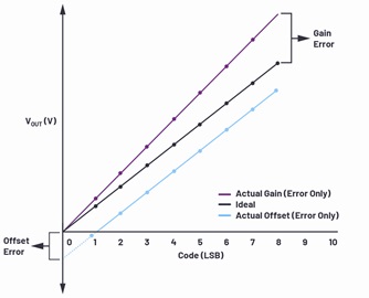 Representation of offset error and gain error for a unipolar DAC
