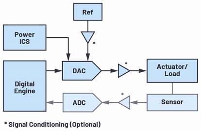 DAC signal chain simplified diagram