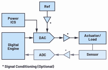DAC signal chain simplified diagram