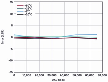 System output error in LSB with TempCal at different temperatures
