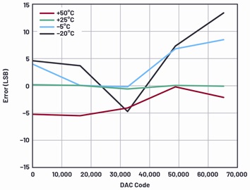 System output error in LSB with SpecCal at different temperatures