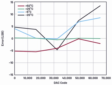 System output error in LSB with SpecCal at different temperatures