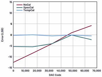 System output error in LSB with NoCal, SpecCal, and TempCal at 50°C