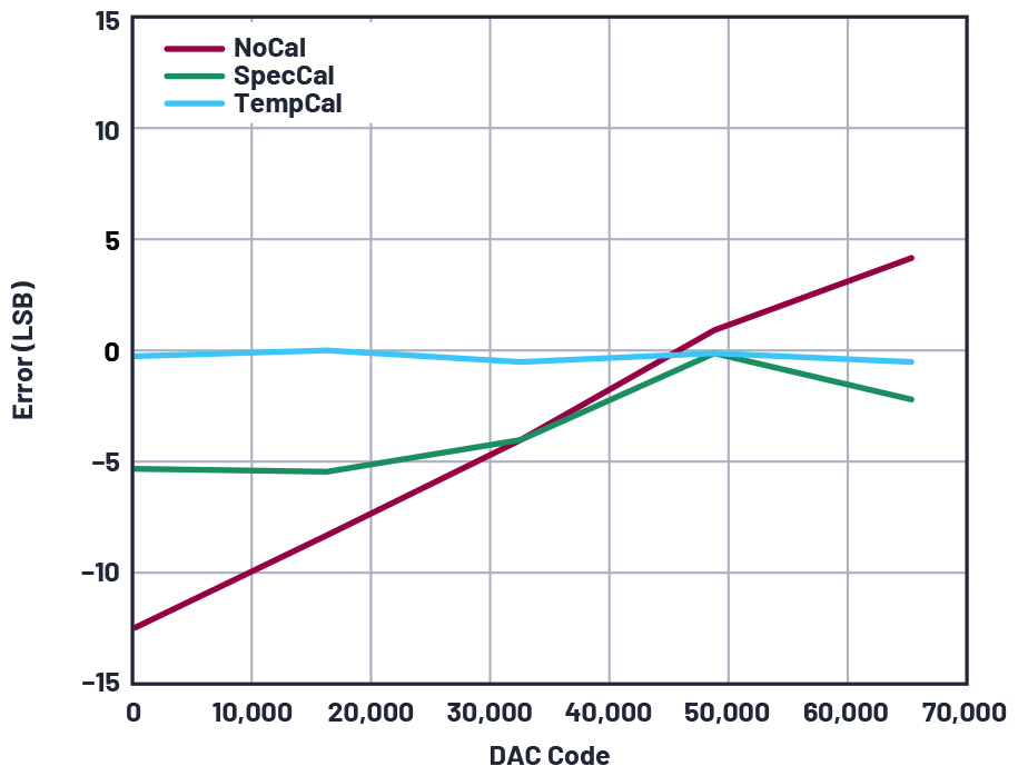 図7. NoCal、SpecCal、TempCalの比較。50℃におけるシステムの出力誤差（LSB換算）をプロットしました。