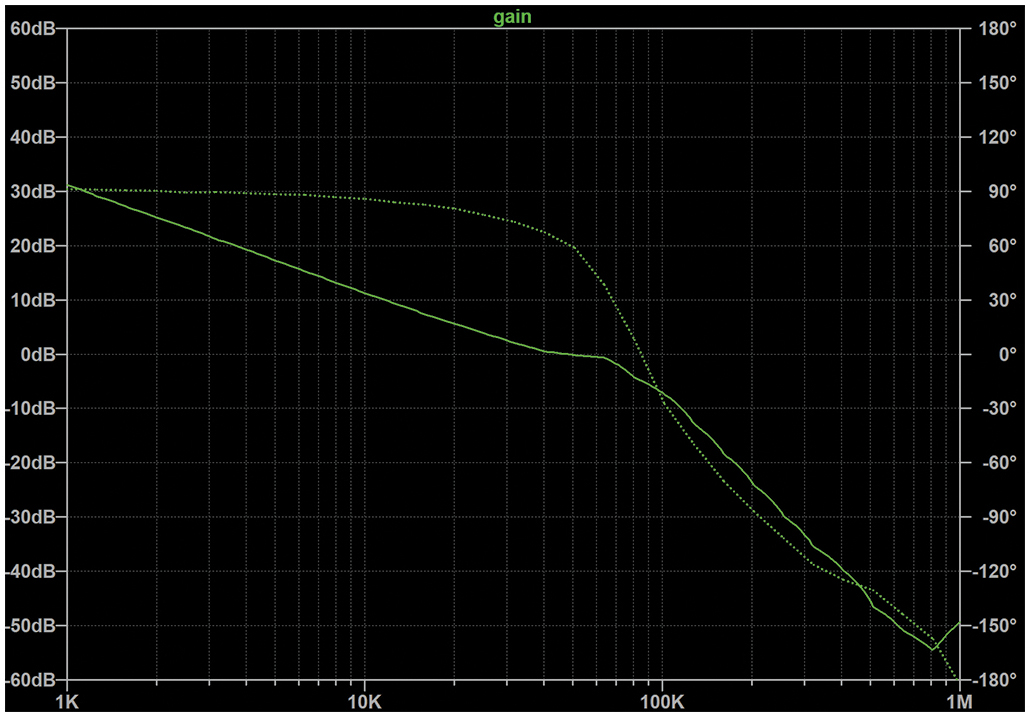 図4. LTspiceによって取得したボーデ線図。LT3950と対象としてシミュレーションを実施し、ゲイン(実線)と位相(破線)をプロットしました。
