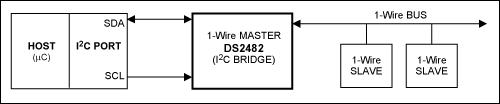 Figure 1. Simplified illustration of DS2482 function as a bridge for I2C communication and a 1-Wire network.