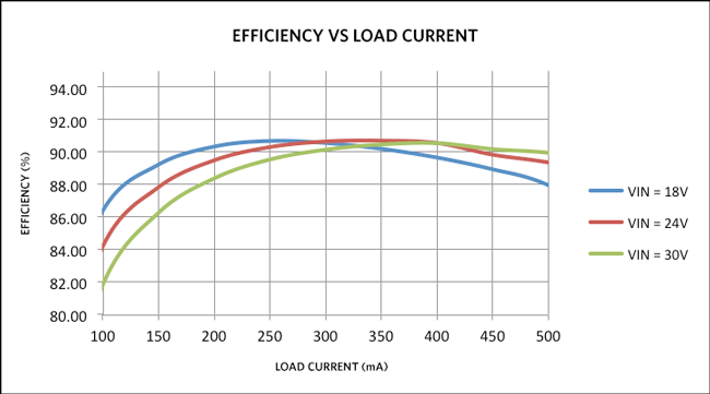 Efficiency vs. load current.