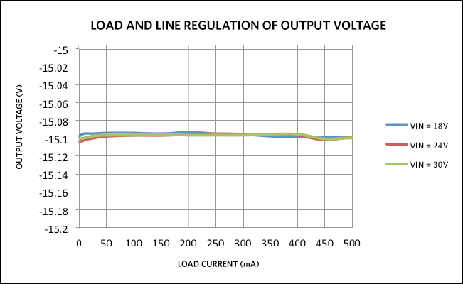 Load and line regulation of output voltage.