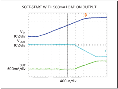 Soft-start with 500mA load on output.