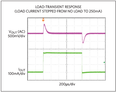 Load-transient response from no load to 250mA.