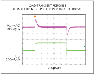 Load transient response from 250mA to 500mA.