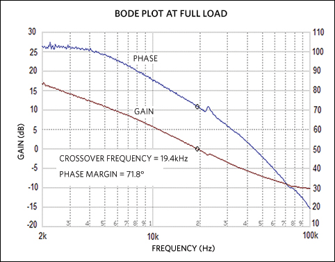 Bode plot at full load.