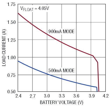図3.バッテリの放電前に利用可能なUSB準拠の負荷電流