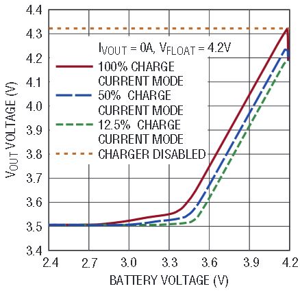 図5.VOUTの電圧とバッテリ電圧