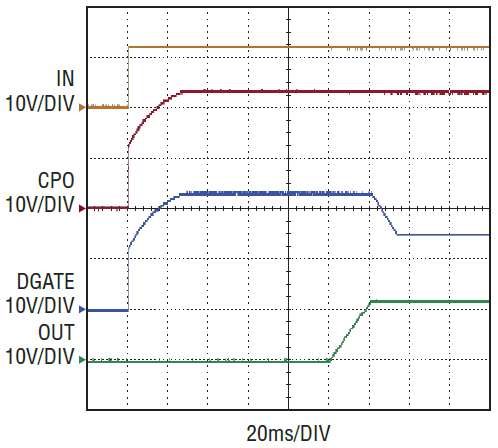 図2.IN(入力)電源がオンしたときの理想ダイオード・コントローラのCPOおよびDGATEの電圧の上昇