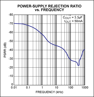 Figure 2. MAX1792 PSRR characteristic.