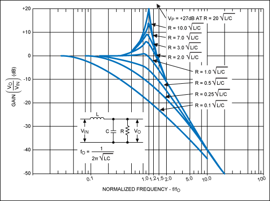 Figure 4a. LC filter amplitude characteristic for various damping ratios.