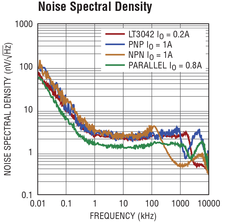 3042 Increased IOUT Noise Density