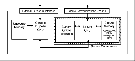 図1. セキュアな組込システムのブロック図