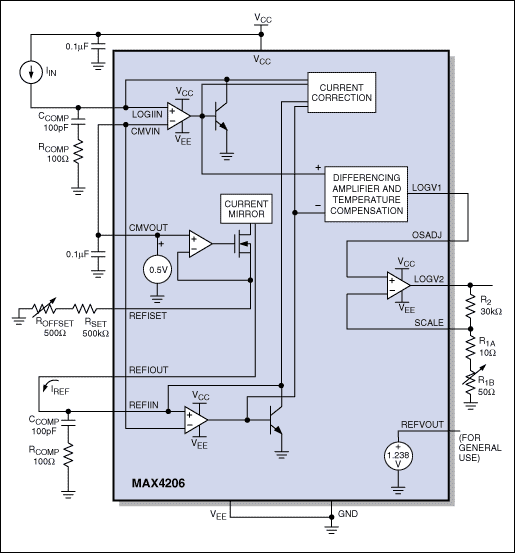 Figure 3. A typical DC log amp, like the MAX4206, integrates components such as trimmer pots and output amplifiers. Therefore, it requires few additional components for operation.