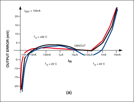 Figure 5a. A typical log-conformity error plot is commonly shown as a function of input current(s) and operating temperature.