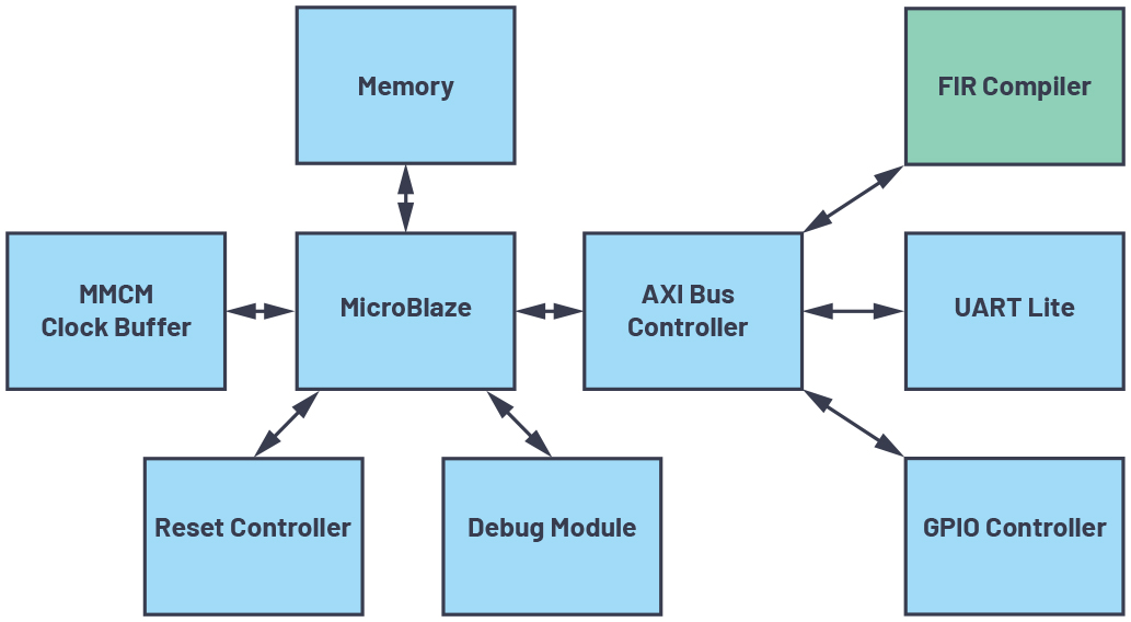 図10. MicroBlazeを使用した設計の例。1個のFIRフィルタを追加した場合のリソースの使用率を評価するために構築しました。
